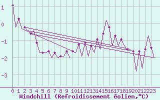 Courbe du refroidissement olien pour Platform K14-fa-1c Sea