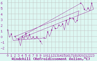 Courbe du refroidissement olien pour Belfast / Aldergrove Airport