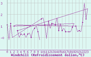 Courbe du refroidissement olien pour Platform Awg-1 Sea