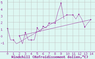 Courbe du refroidissement olien pour Arhangel