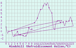 Courbe du refroidissement olien pour Beauvechain (Be)