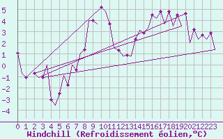 Courbe du refroidissement olien pour Frankfort (All)