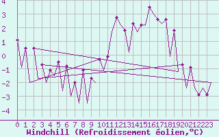 Courbe du refroidissement olien pour Timisoara