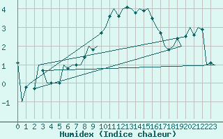 Courbe de l'humidex pour Eindhoven (PB)