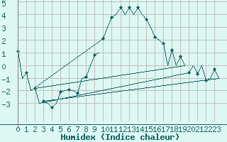 Courbe de l'humidex pour Praha Kbely