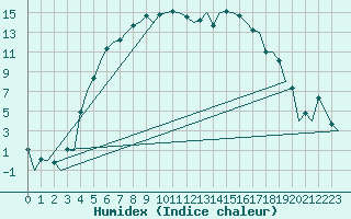 Courbe de l'humidex pour Mariehamn / Aland Island