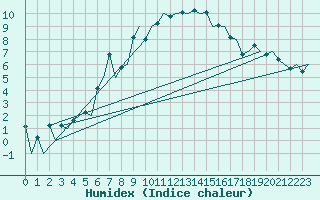 Courbe de l'humidex pour Ostrava / Mosnov