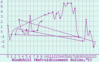 Courbe du refroidissement olien pour Varna