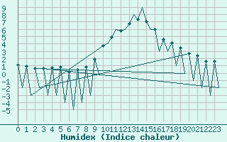 Courbe de l'humidex pour Lugano (Sw)