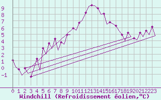 Courbe du refroidissement olien pour Malmo / Sturup