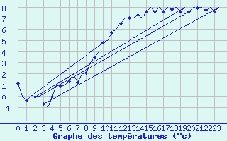 Courbe de tempratures pour Muenster / Osnabrueck