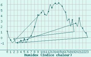 Courbe de l'humidex pour Hof