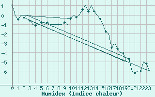 Courbe de l'humidex pour Lechfeld