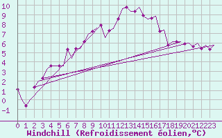 Courbe du refroidissement olien pour Groningen Airport Eelde