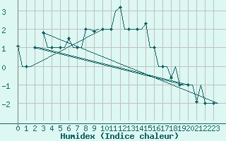 Courbe de l'humidex pour St. Peterburg