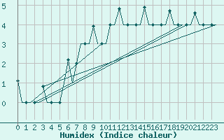 Courbe de l'humidex pour St. Peterburg