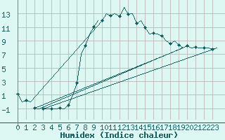 Courbe de l'humidex pour Ljubljana / Brnik