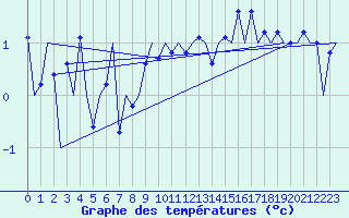 Courbe de tempratures pour Platforme D15-fa-1 Sea