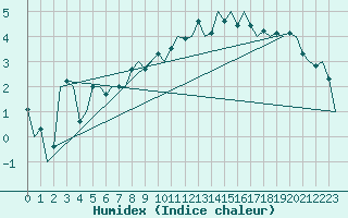 Courbe de l'humidex pour Oostende (Be)