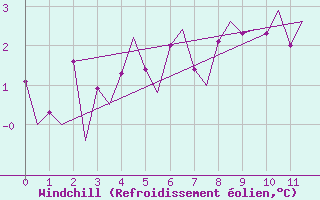 Courbe du refroidissement olien pour Kirkenes Lufthavn