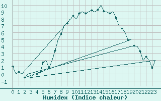 Courbe de l'humidex pour Wattisham