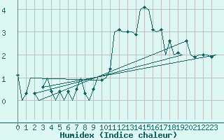 Courbe de l'humidex pour Klagenfurt-Flughafen
