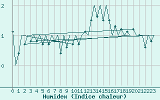 Courbe de l'humidex pour Frankfort (All)