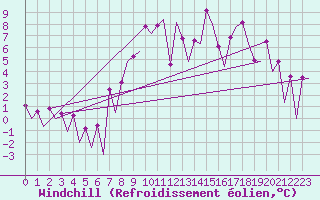 Courbe du refroidissement olien pour Belfast / Aldergrove Airport