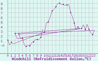 Courbe du refroidissement olien pour Fassberg