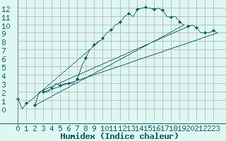 Courbe de l'humidex pour Niederstetten