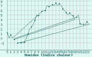 Courbe de l'humidex pour Sogndal / Haukasen