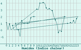 Courbe de l'humidex pour Visby Flygplats