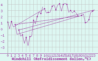 Courbe du refroidissement olien pour Belfast / Aldergrove Airport