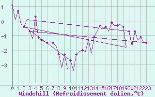 Courbe du refroidissement olien pour Platform P11-b Sea