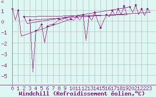 Courbe du refroidissement olien pour Platform J6-a Sea