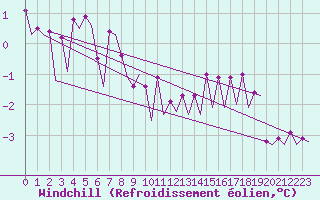 Courbe du refroidissement olien pour Platform L9-ff-1 Sea