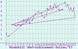 Courbe du refroidissement olien pour Genve (Sw)