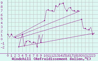 Courbe du refroidissement olien pour Doncaster Sheffield