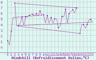 Courbe du refroidissement olien pour Platform L9-ff-1 Sea
