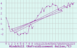 Courbe du refroidissement olien pour Beauvechain (Be)
