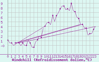 Courbe du refroidissement olien pour Saarbruecken / Ensheim