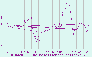 Courbe du refroidissement olien pour Le Goeree