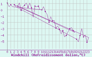 Courbe du refroidissement olien pour Erfurt-Bindersleben