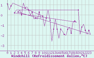 Courbe du refroidissement olien pour Platform Awg-1 Sea