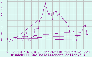 Courbe du refroidissement olien pour Vlieland