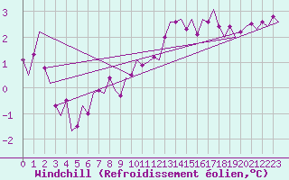 Courbe du refroidissement olien pour Noervenich