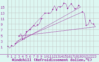 Courbe du refroidissement olien pour Farnborough