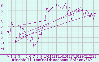 Courbe du refroidissement olien pour Lechfeld