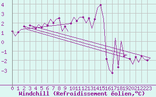 Courbe du refroidissement olien pour Oostende (Be)