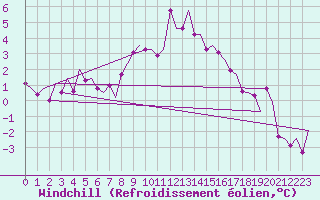 Courbe du refroidissement olien pour Rotterdam Airport Zestienhoven